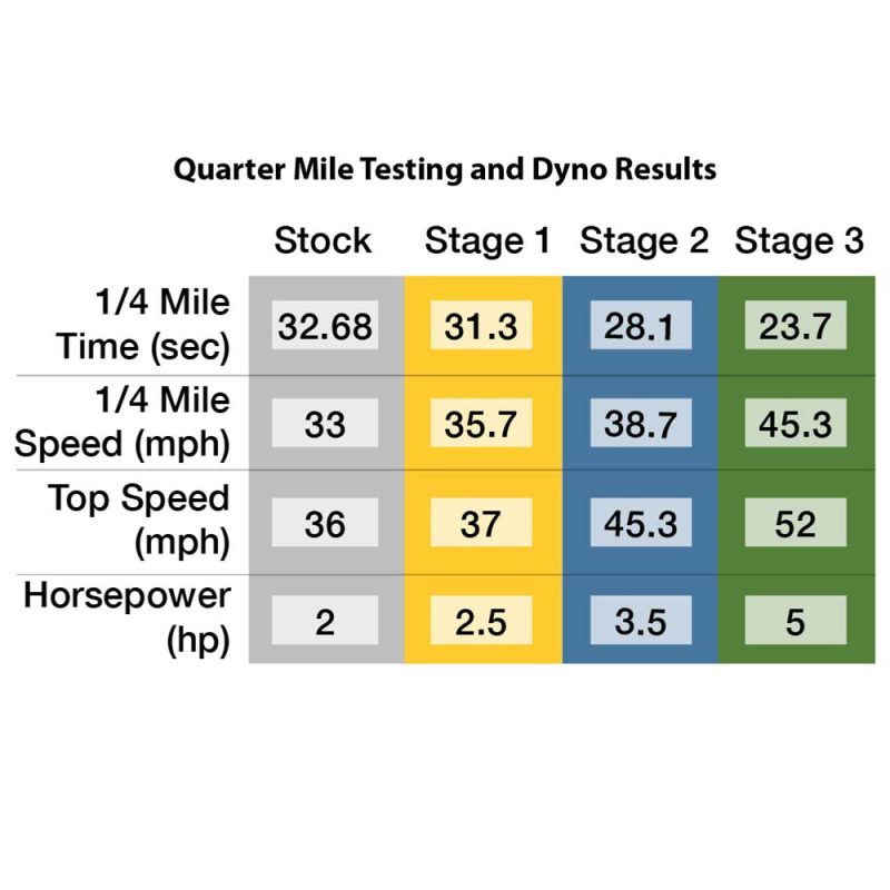 Stage 1 Performance Kit; CSC go., 139QMB - Image 3